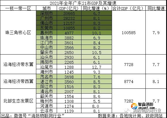 广东2021年GDP排名第一，突破13万亿元！