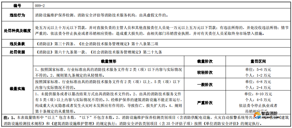 河南省消防行政处罚裁量标准