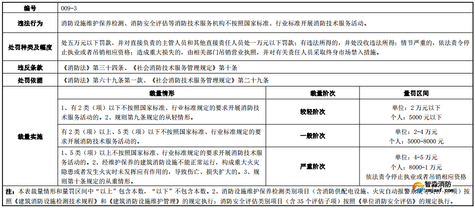 河南省消防行政处罚裁量标准