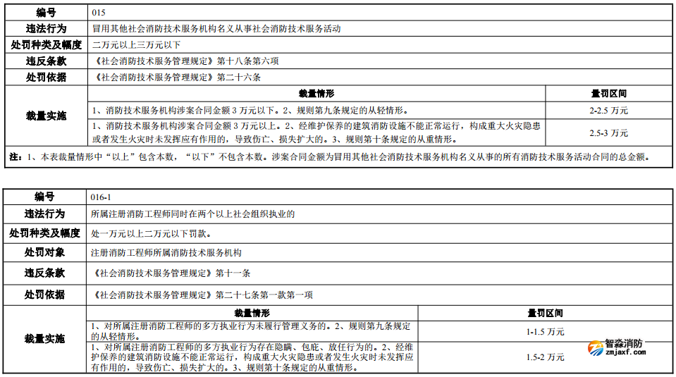 河南省消防行政处罚裁量标准