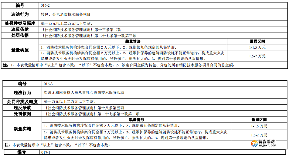 河南省消防行政处罚裁量标准