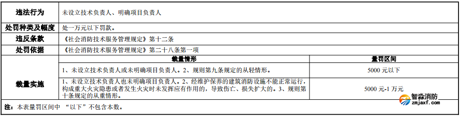 河南省消防行政处罚裁量标准