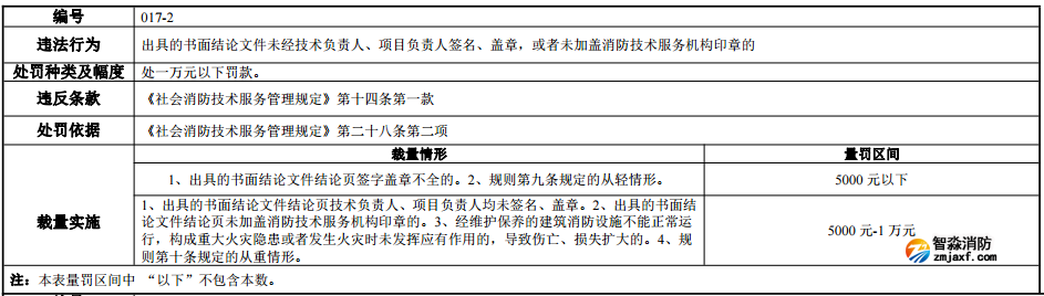 河南省消防行政处罚裁量标准