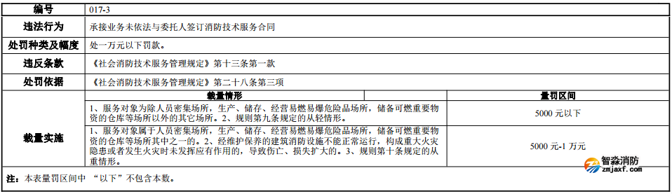 河南省消防行政处罚裁量标准