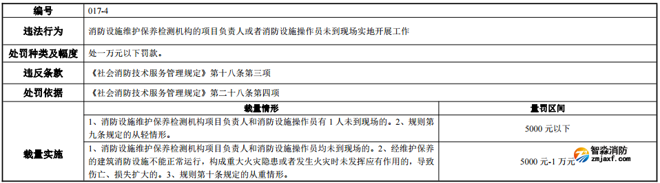 河南省消防行政处罚裁量标准