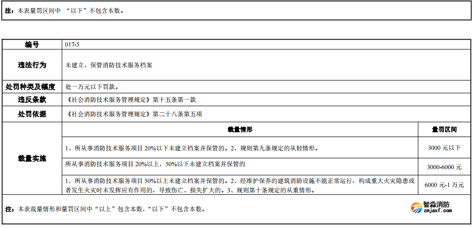 河南省消防行政处罚裁量标准