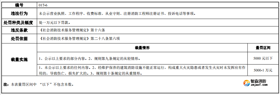 河南省消防行政处罚裁量标准