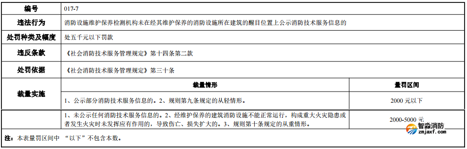 河南省消防行政处罚裁量标准