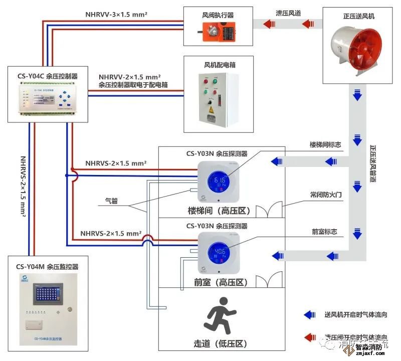 一图读懂防烟余压监控系统