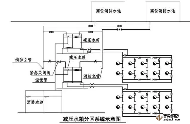 减压水箱分区示意图