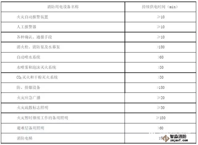 消防用电设备在火灾发生期间的最少持续供电时间