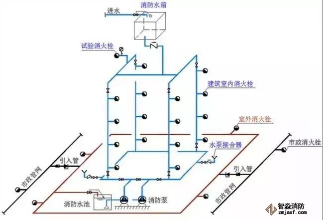 室内消防给水管网