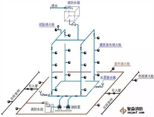 室内消火栓环状给水管道检修